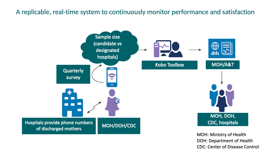 A replicable, real - time system to continuously monitor performance and satisfaction